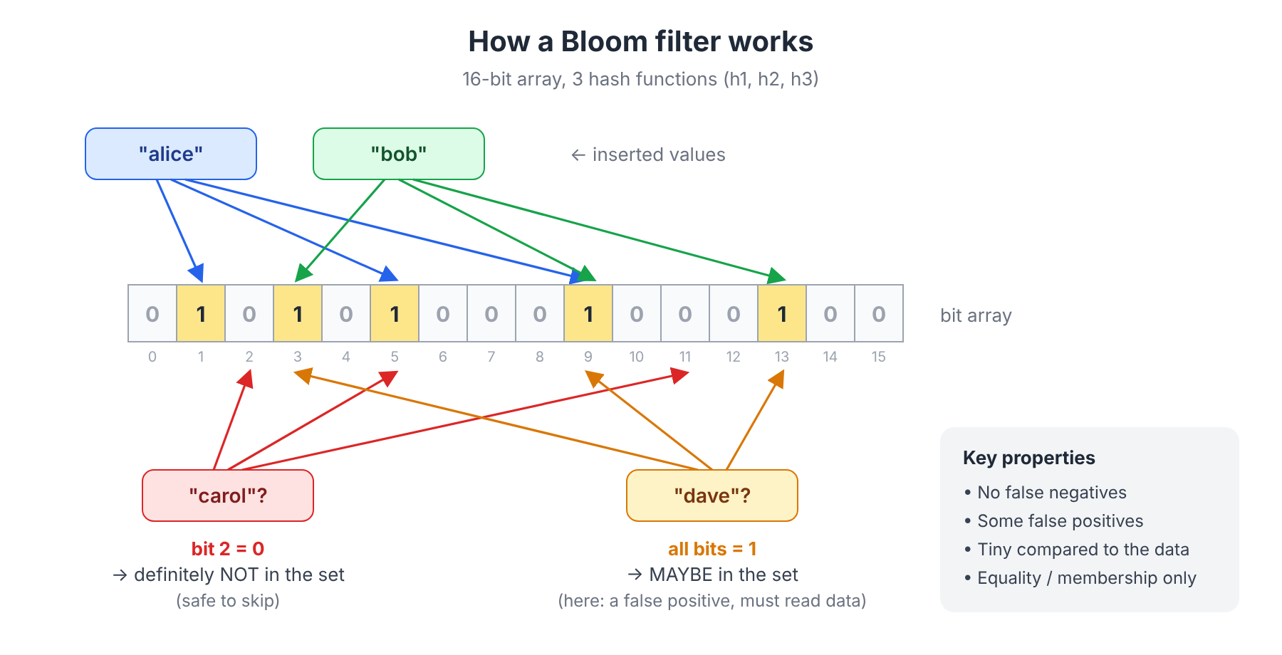 How a Bloom filter works