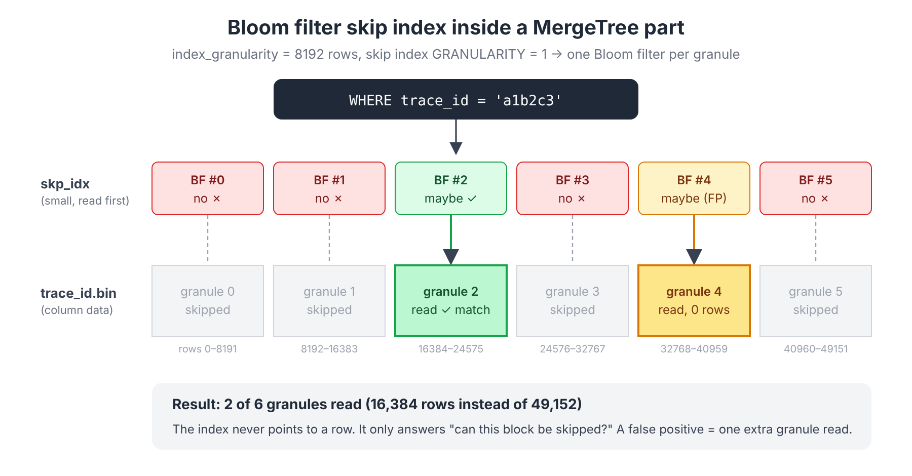 Bloom filter skip index inside a MergeTree part