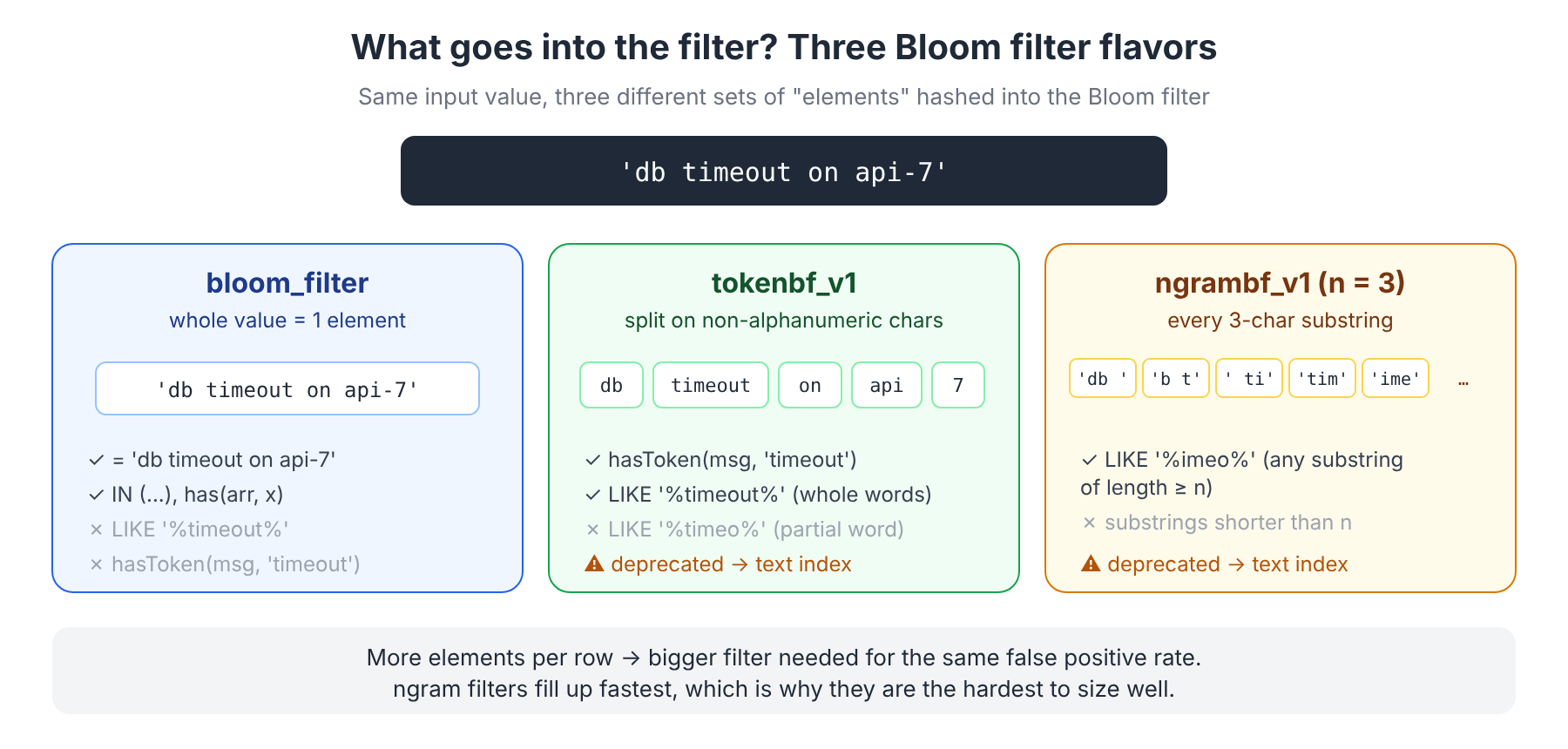 Three Bloom filter flavors
