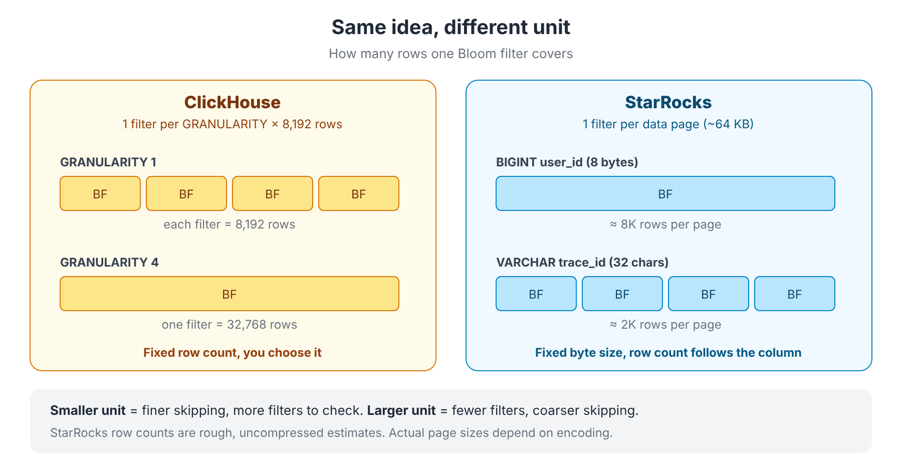 Same idea, different unit