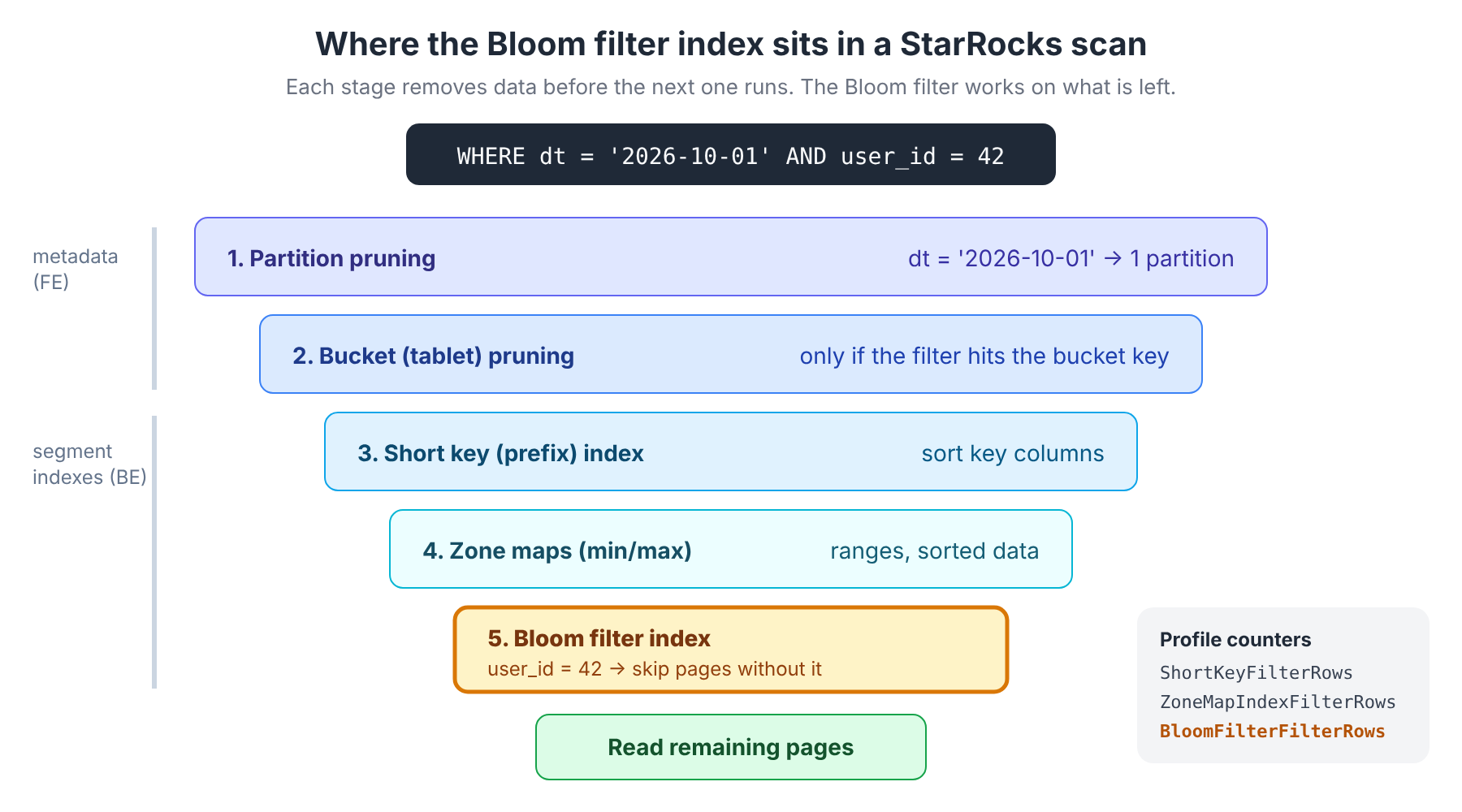 Where the Bloom filter index sits in a StarRocks scan