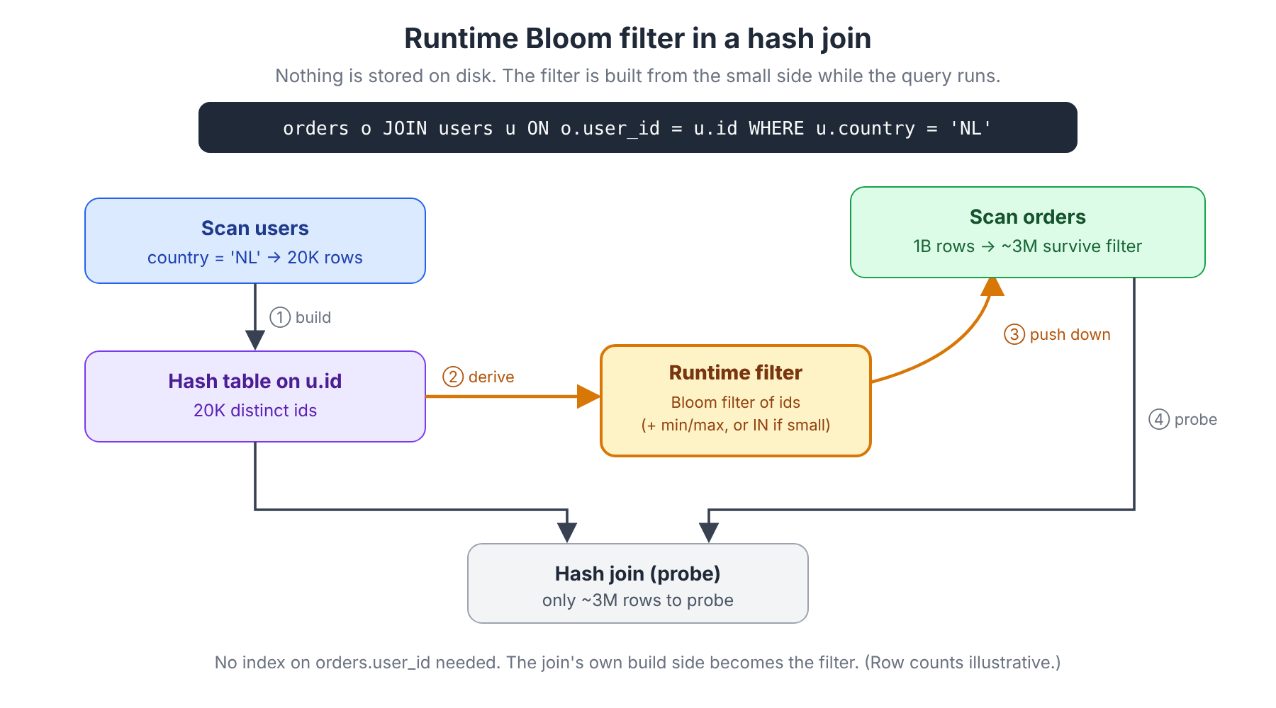 Runtime Bloom filter in a hash join